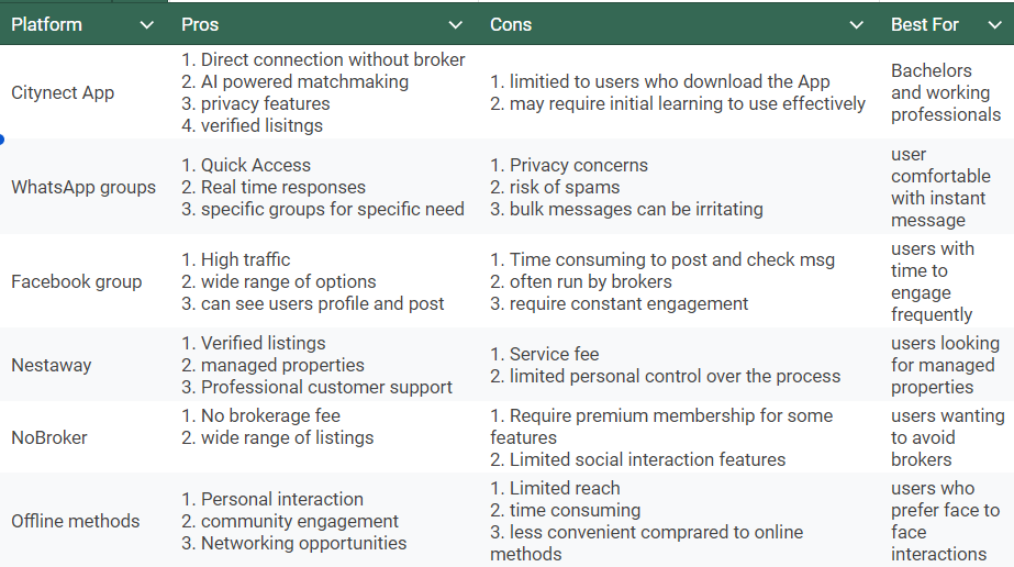 comparison table of pros and cons of different platforms to find flat and flatmates Ahmedabad.